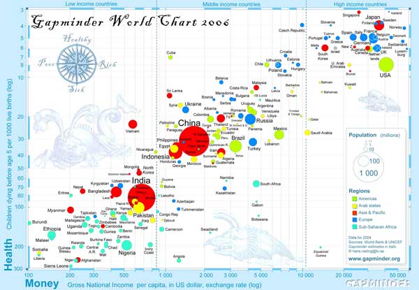 Gapminder.org graph of health versus wealth