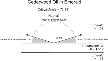 Emerald with cedarwood oil