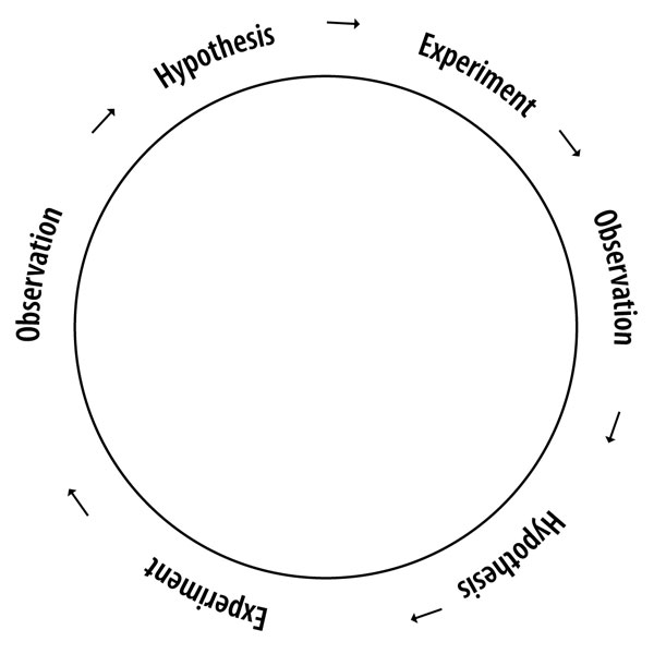 The circle of understanding