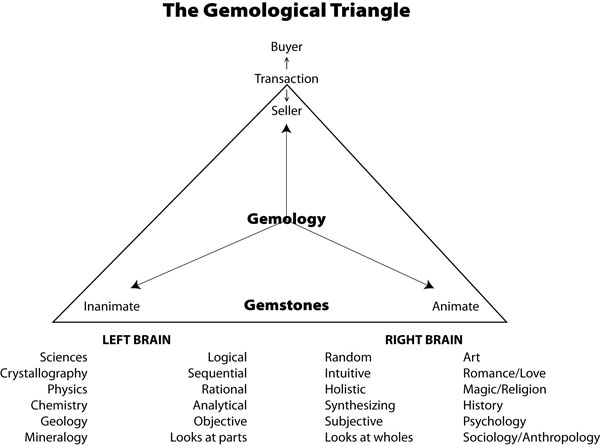 The gemological triangle