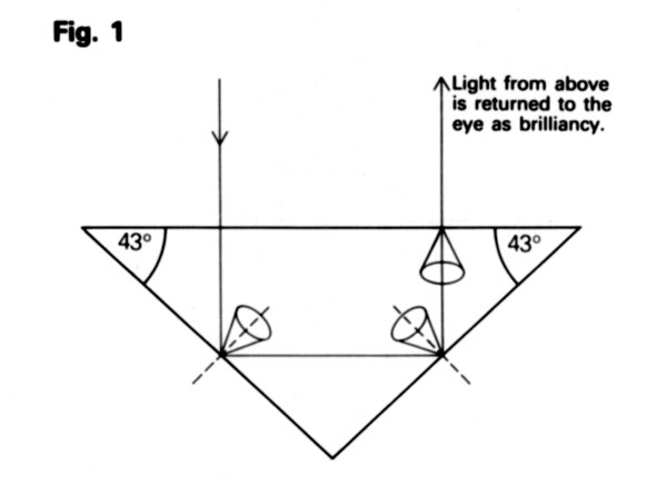 Light path for light falling directly on a gem from above, where the gem refractive index is 1.5 and the pavilion angle is 43°.