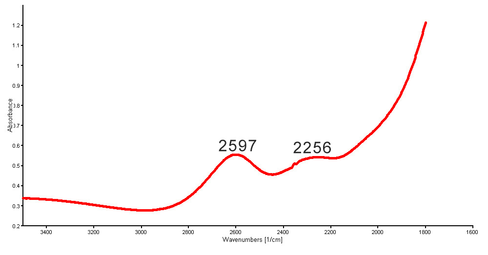 Figure 16. Mid-IR spectrum of a new generation Tanusorn-treated sapphire showing absorption bands at 2,597 and 2,256 cm-1; these bands are often present in glass-filled stones. (Spectrum: GIT)