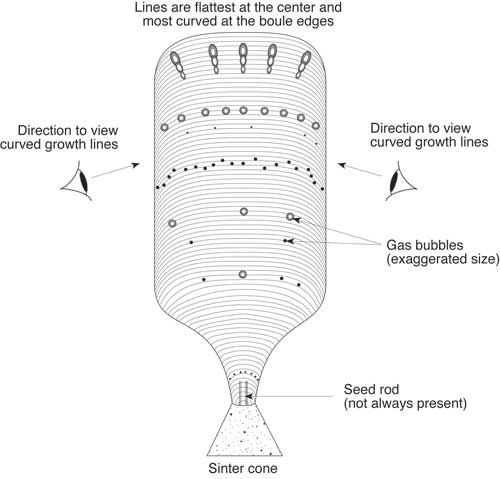 Figure 2. Distribution of curved growth lines and gas bubbles in Verneuil synthetic corundum. Curved growth lines are best viewed by looking at an angle slightly oblique to the boule's length. Gas bubbles usually occur in layers that follow the curved growth lines. When the bubbles are elongated, the elongation is usually at right angles to the direction of the curved growth lines, with the head of the bubble facing the top of the boule. This is because bubbles are formed by boiling of the molten top surface of the boule as it grows. Illustration © Richard W. Hughes, Lotus Gemology.