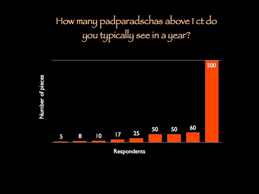Figure 7. Number of padparadscha sapphires seen in a year In your work, how many padparadscha sapphires above 1.00 carat do you typically encounter in a year?