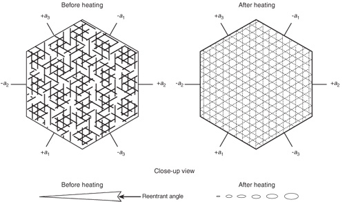 Left: In corundum, rutile exsolves in three directions in the basal plane, parallel to the faces of the second-order hexagonal prism {1120}. Before heating, rutile silk consists of needles which, when highly magnified, are often tiny arrow- or dart-shaped twins with small reentrant angles at the wide end. The rutile needles are extremely thin in cross-section and are generally flattened in the basal plane. Overhead fiber-optic illumination with the microscope will reveal such details. Right: High-temperature heat treatment causes rutile to be partially dissolved into the corundum, but traces often remain behind, visible with fiber-optic lighting. Each needle, rather than coalescing into one globule, instead dissolves into a series of tiny droplets arranged in the same pattern as before heating. This partially-dissolved silk may be indicative of heat treatment. However, minute exsolved particles, which can occur naturally, may be confused with the partially-dissolved silk of heated gems. The presence of long needles and dart- and arrow-shaped rutile is a strong indication that the gem has not undergone high-temperature heat treatment. Illustration: Richard W. Hughes. Lotus Gemology.